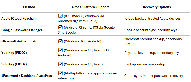 2025-04-02_Passkey-Methods—Authenticators–Summary—Cross-Platform-Compatibility-2d5588e1d6d3
