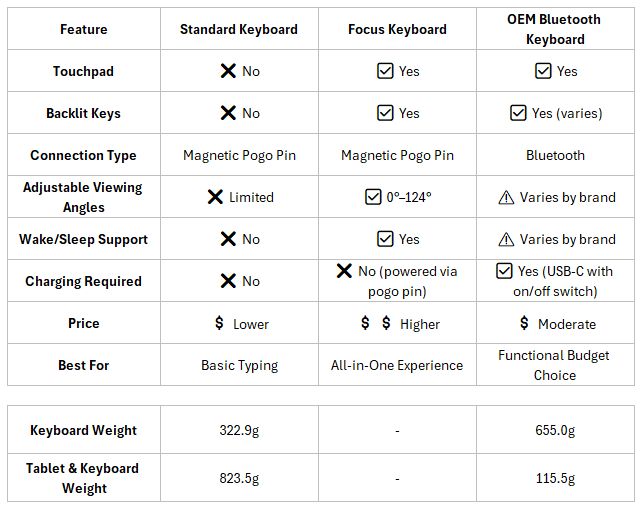 Xiaomi Pad 7 Keyboard: Standard vs Focus vs OEM Bluetooth — Which Is Worth Buying?
