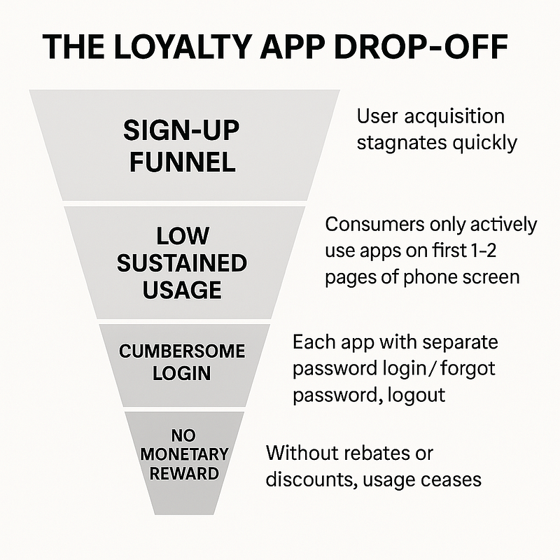 Why Every Brand Wants a Loyalty App (But Most Shouldn’t Build One)
